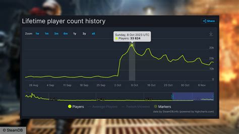 steam db darktide